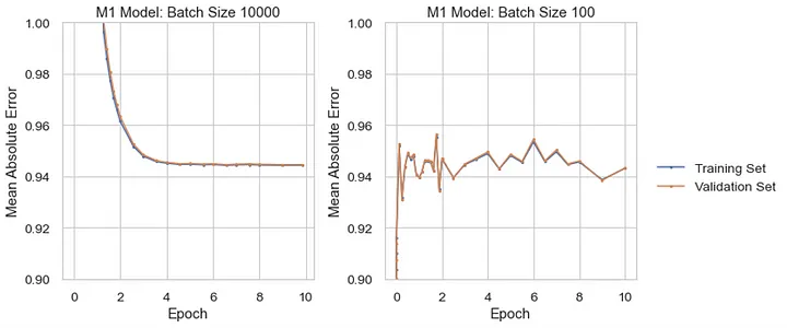 Simple Baseline Model Epoch vs. Mean Absolute Error