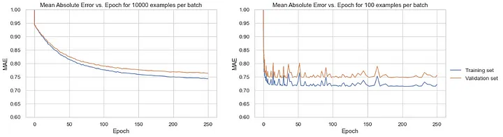 Scalar Pattern Model Epoch vs. Mean Absolute Error